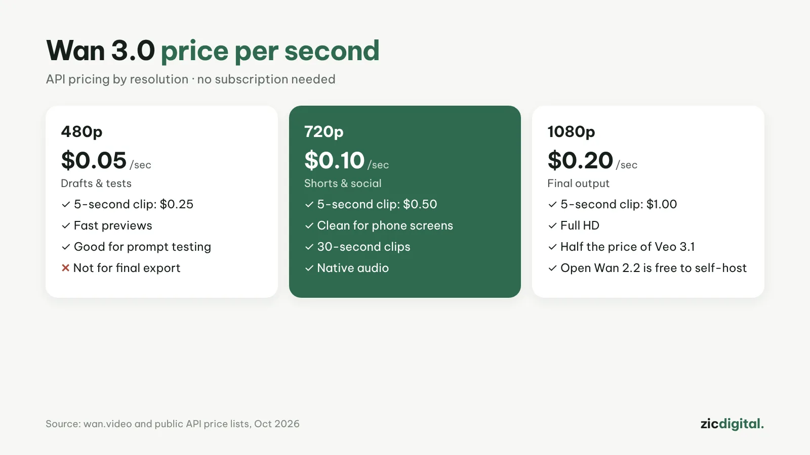 Wan per-second prices