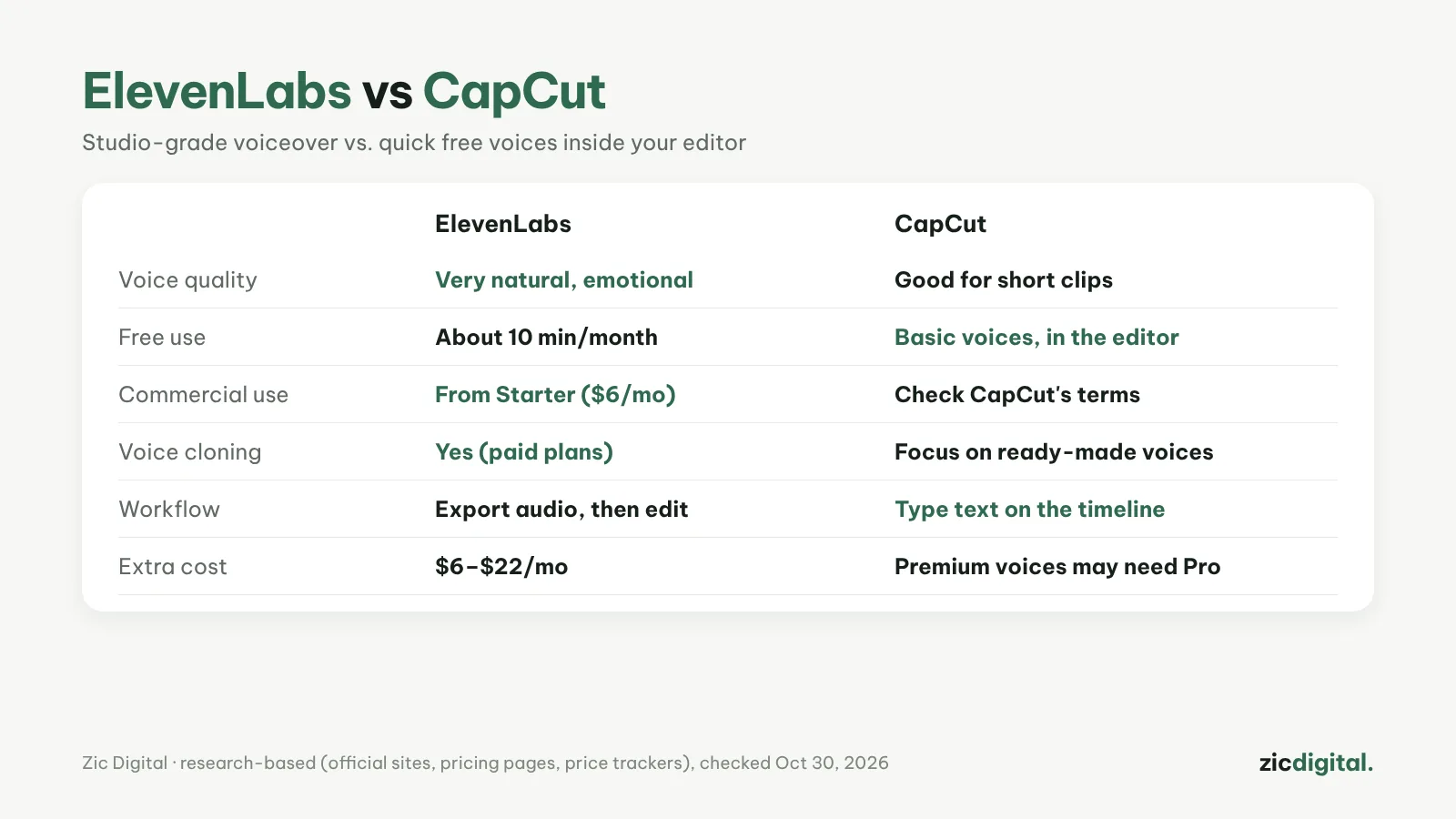ElevenLabs vs CapCut