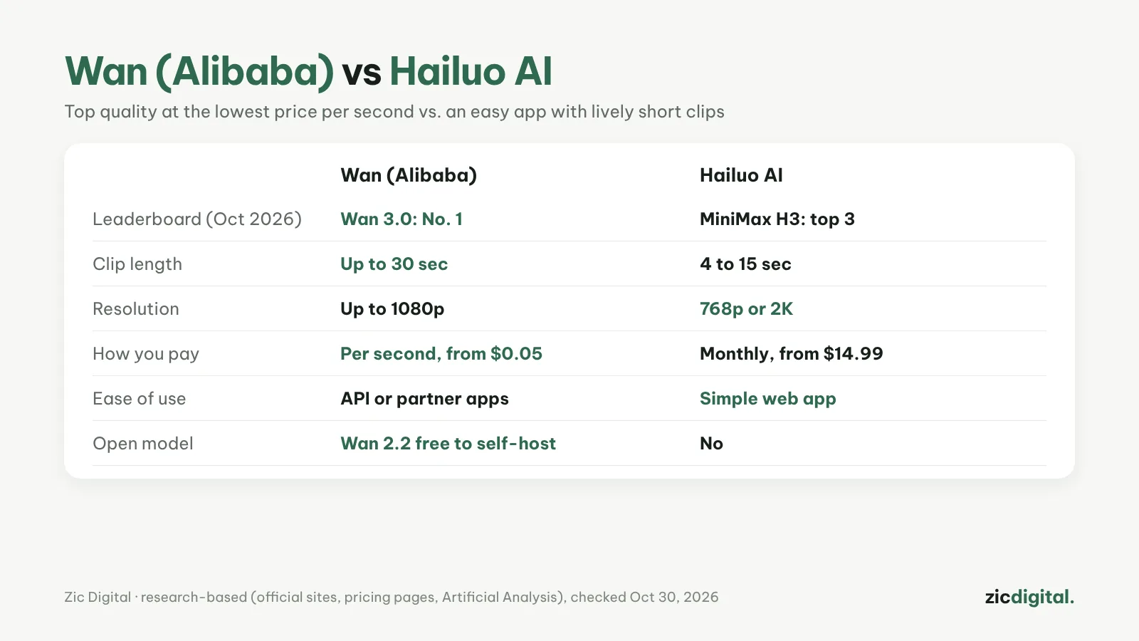Wan (Alibaba) vs Hailuo AI