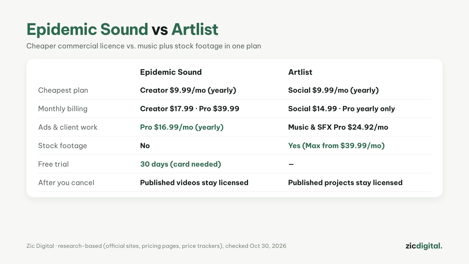 Epidemic Sound vs Artlist