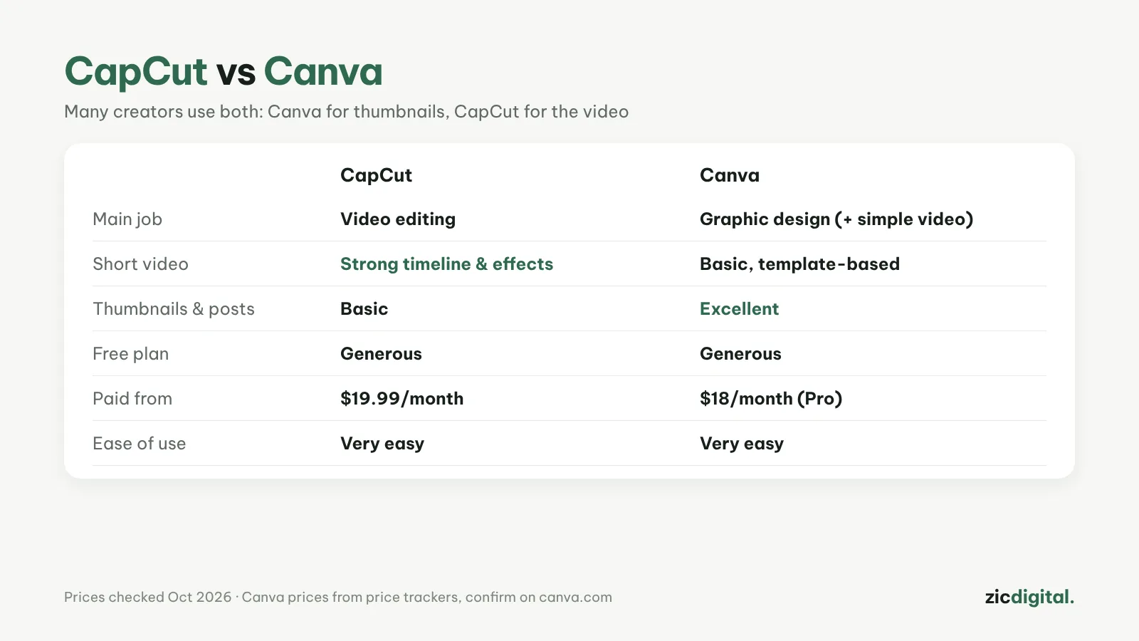 CapCut vs Canva