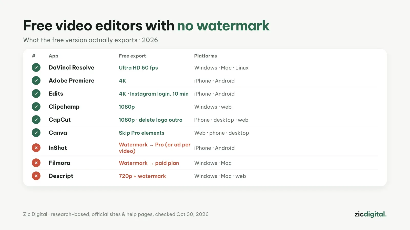 Editores de vídeo gratis sin marca de agua en 2026: exporta limpio por 0 €