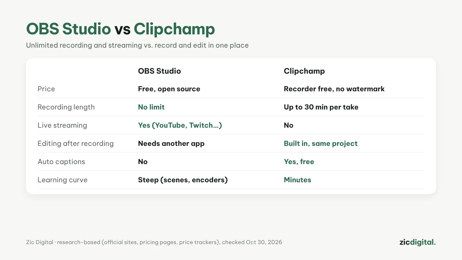 OBS Studio vs Clipchamp