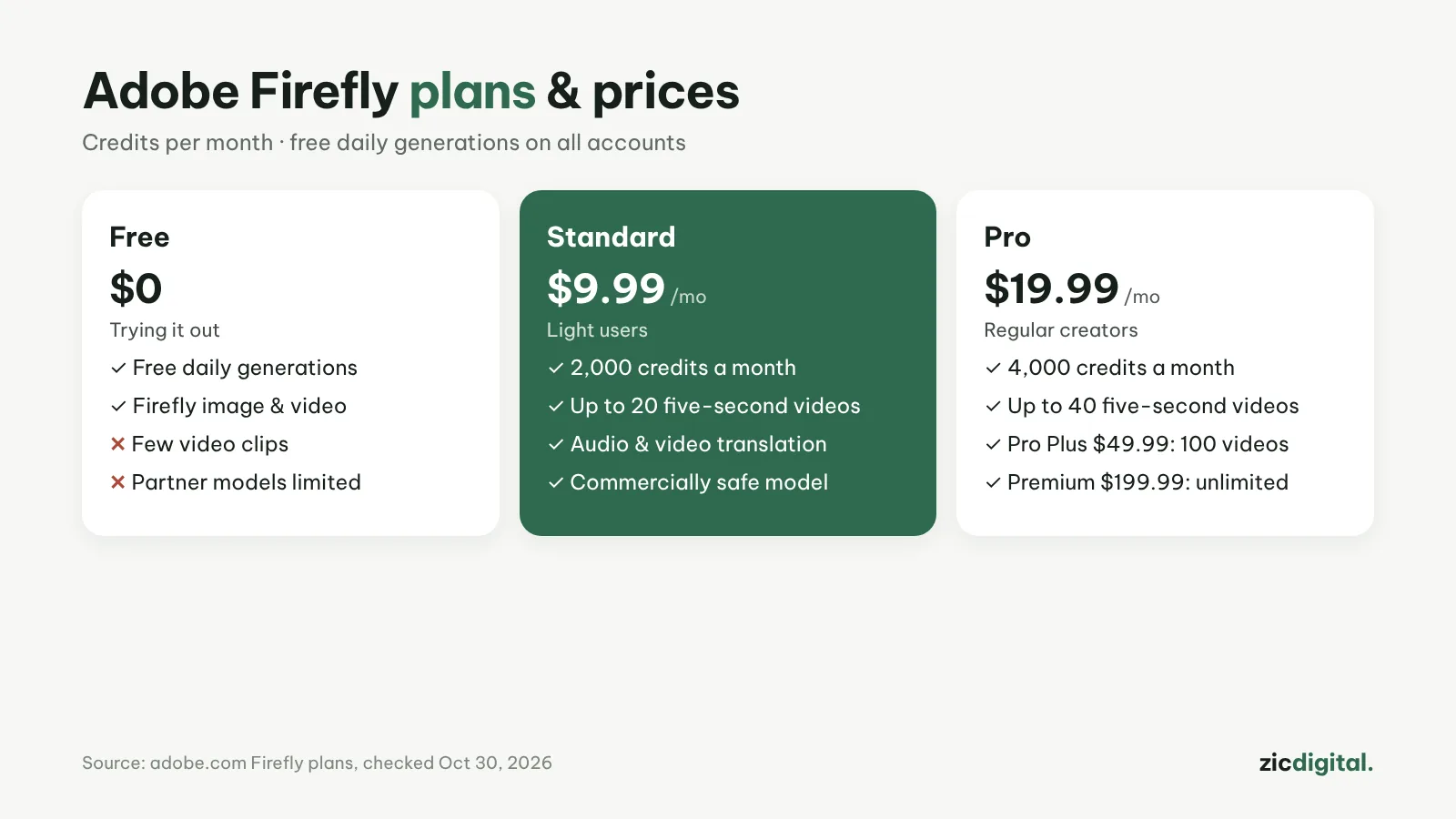 Adobe Firefly plans