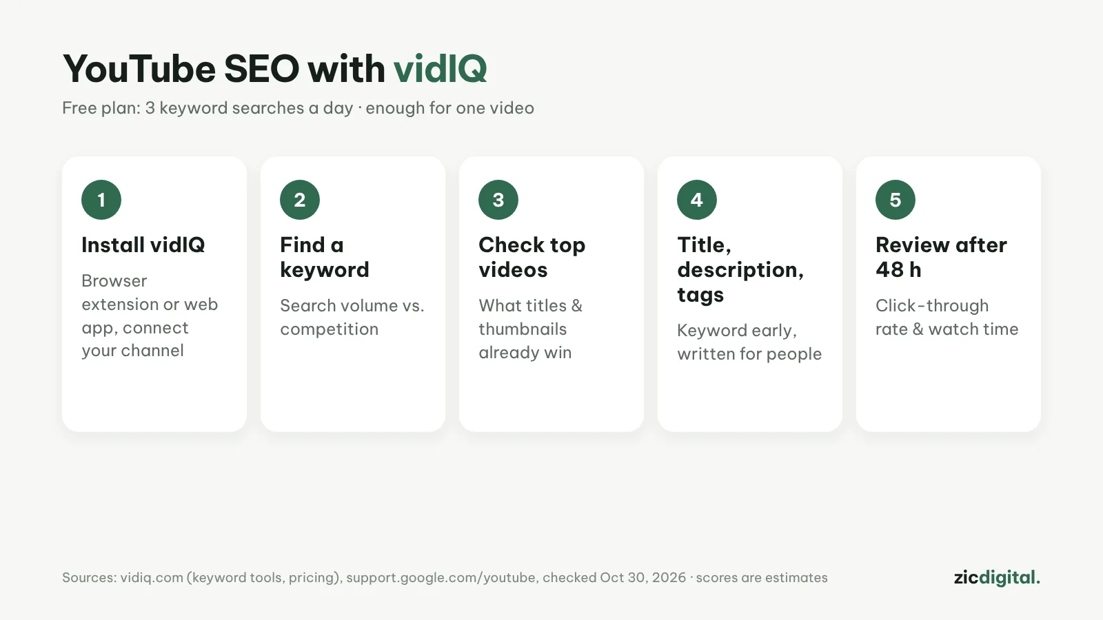 SEO per YouTube con vidIQ