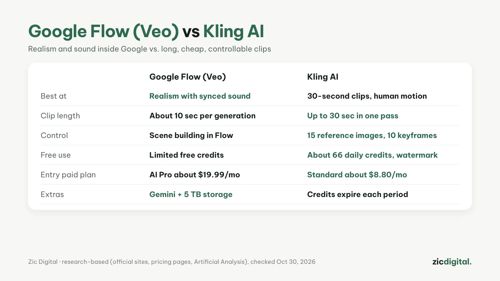 Google Flow (Veo) vs Kling AI