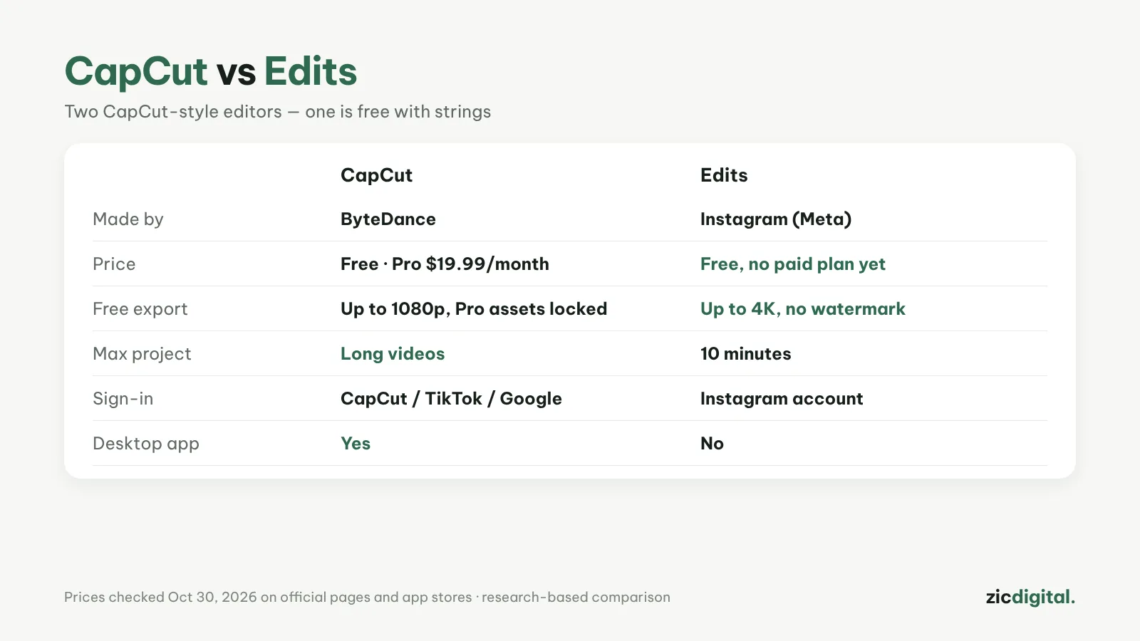 CapCut vs Edits