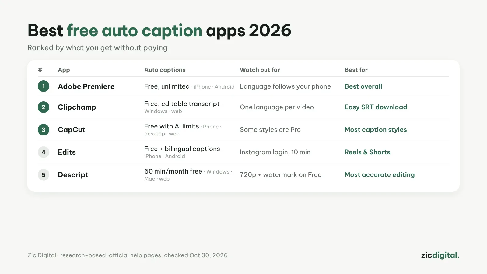 Best Free Auto Caption Apps 2026: CapCut, Premiere, Edits, Descript, Clipchamp