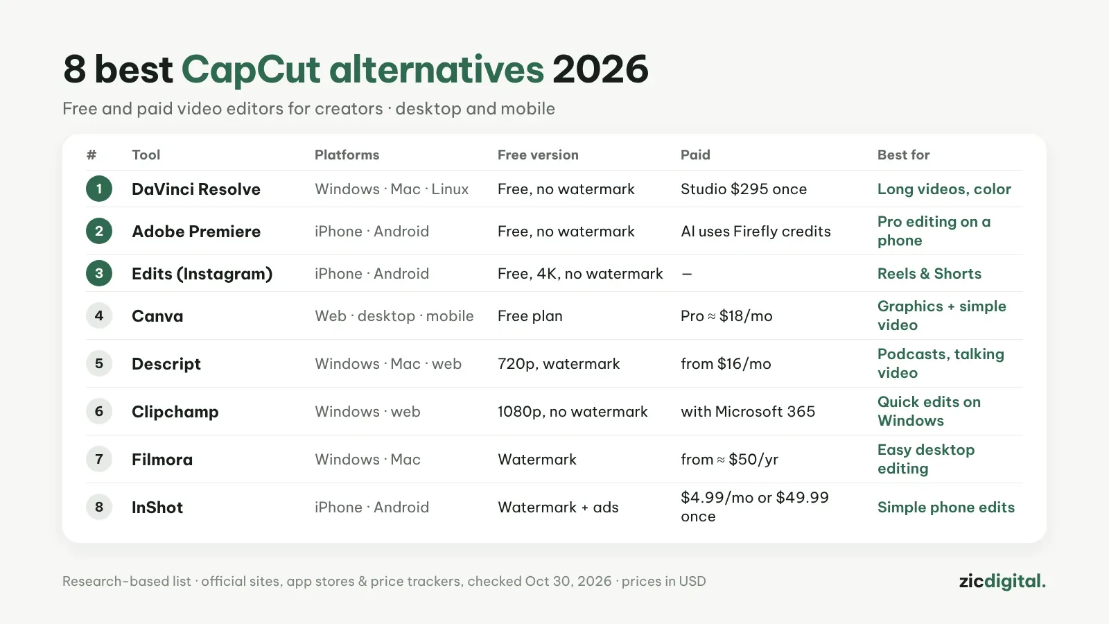 Le 8 migliori alternative a CapCut 2026