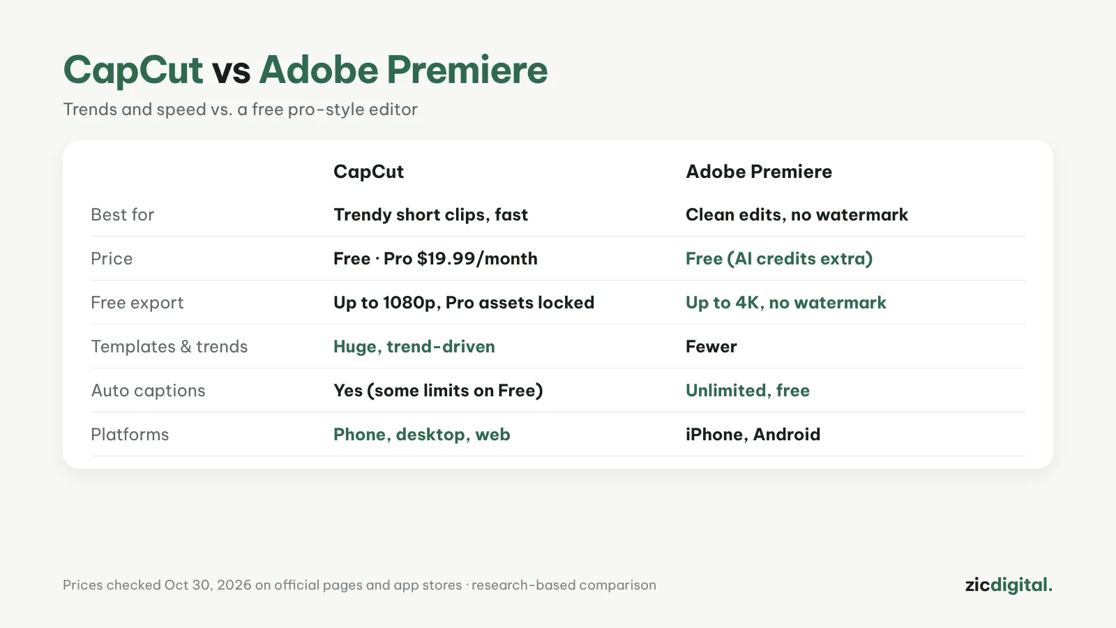 CapCut vs Adobe Premiere