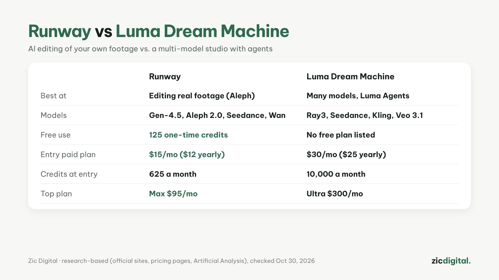 Runway vs Luma Dream Machine