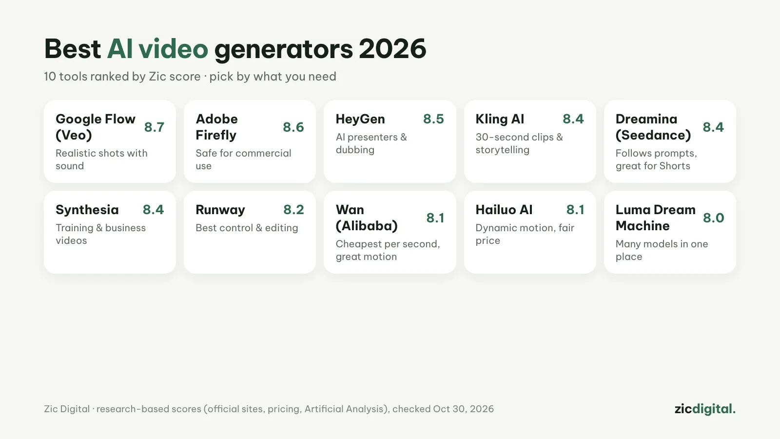 Os 10 melhores geradores de vídeo com IA em 2026