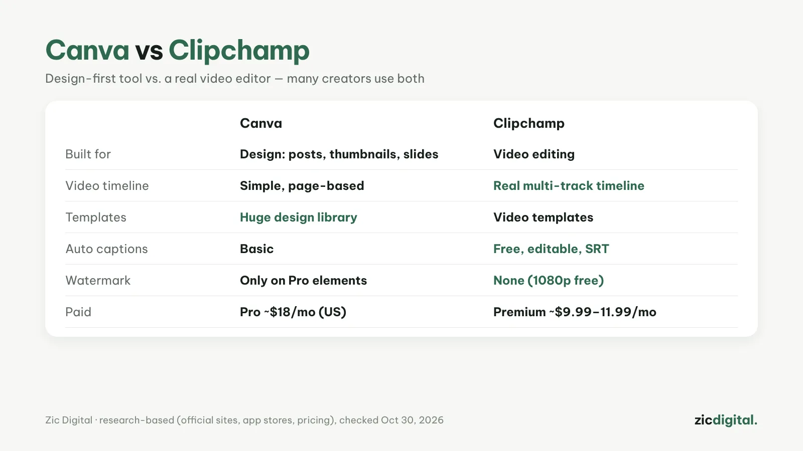 Canva vs Clipchamp