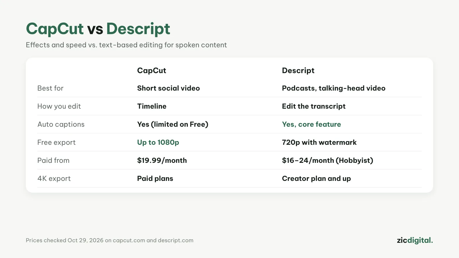 CapCut vs. Descript