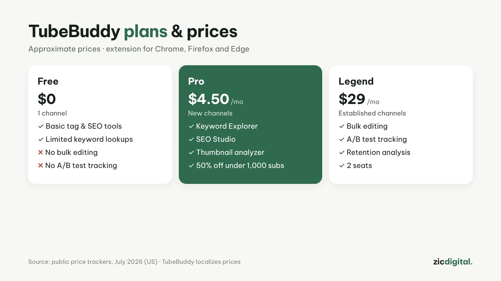 TubeBuddy plans