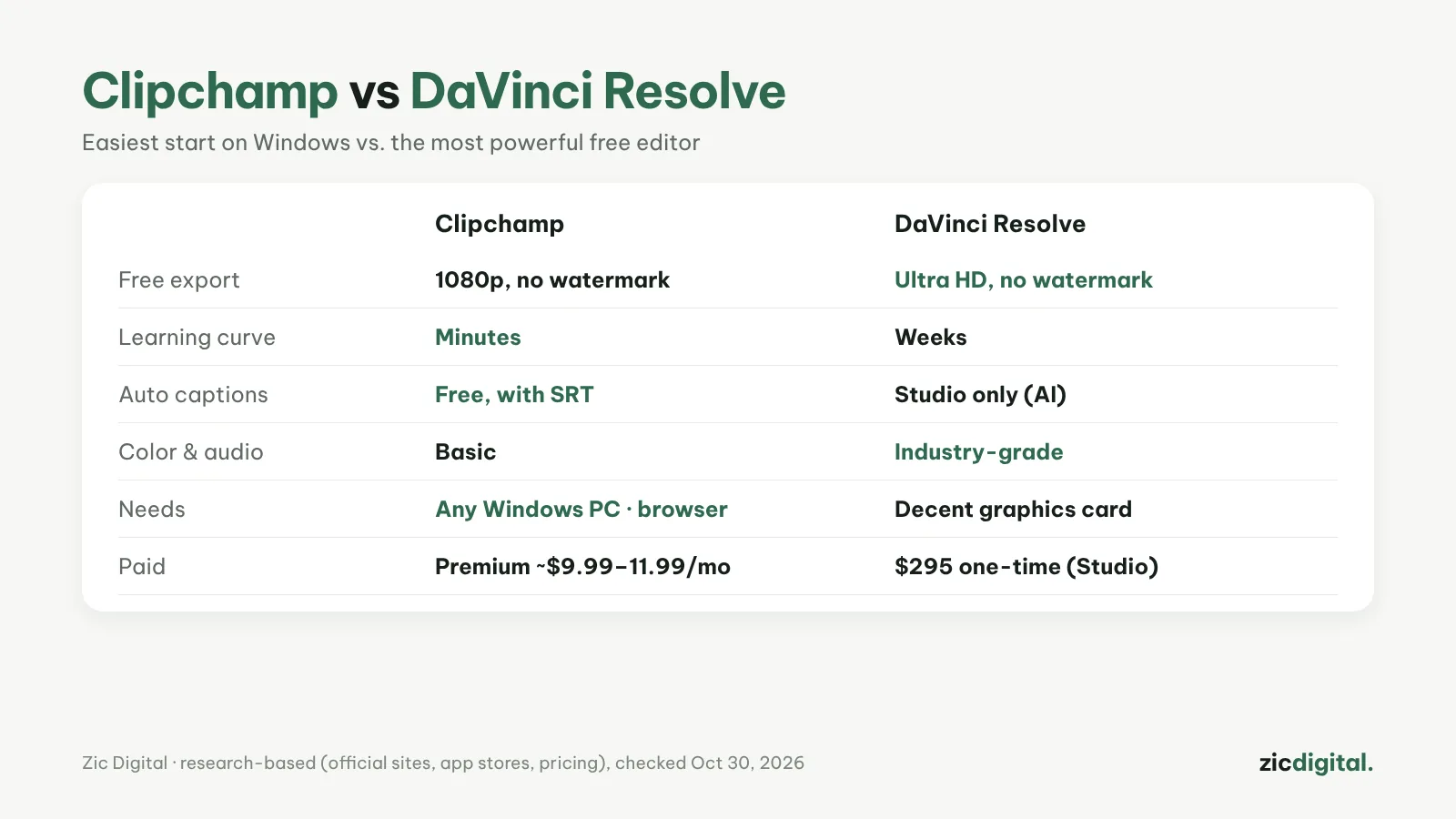 Clipchamp vs DaVinci Resolve