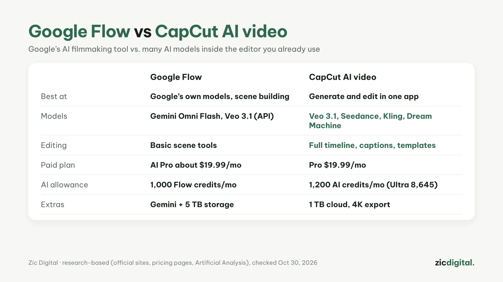 Google Flow vs CapCut AI video