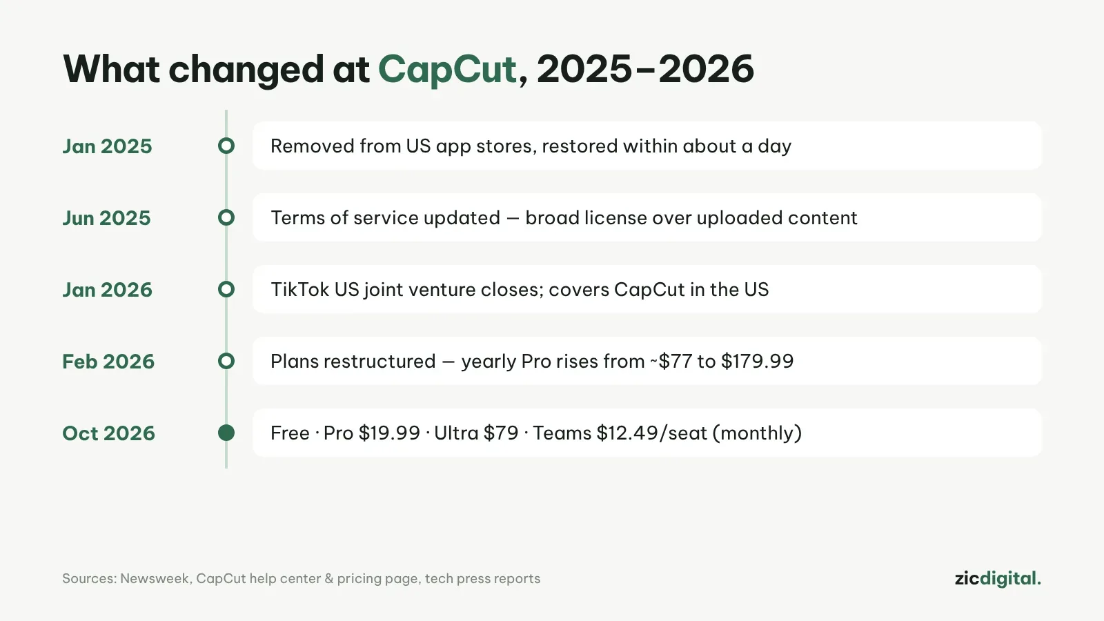 Was sich bei CapCut 2025–2026 geändert hat